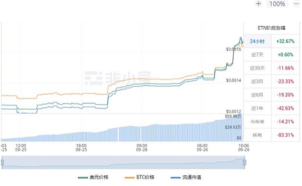 BRC-20代币ORDI上演疯狂行情：83%暴涨背后的权力游戏