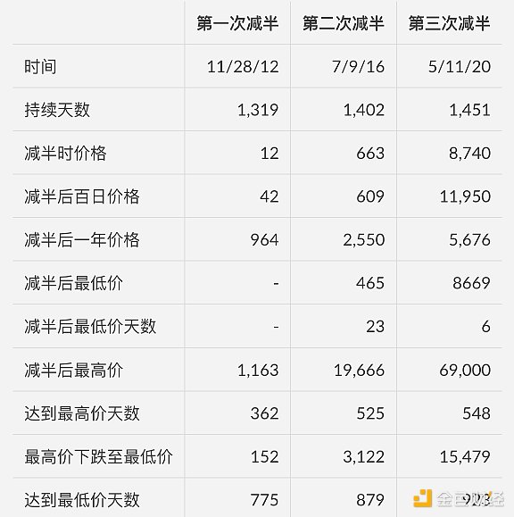 Blur代币上演过山车行情：空投+新项目引爆市场热情